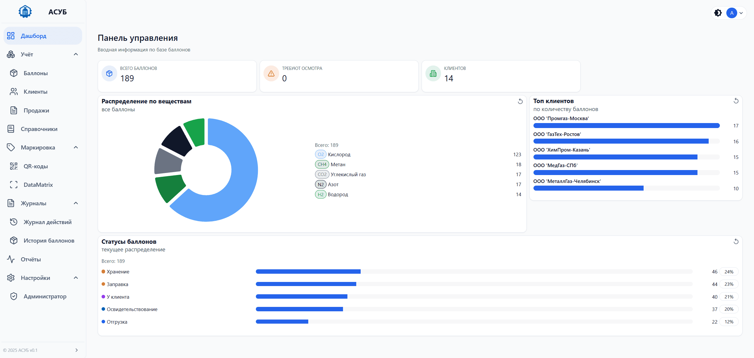 Дашборд АСУБ